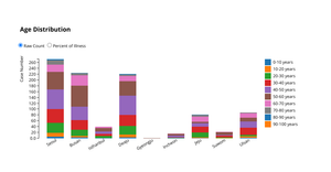Stacked barchart