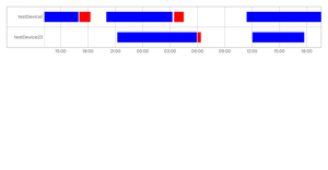 Timeline Chart