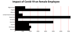 female lost working during covid Bar Graph