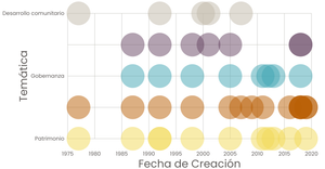 Asociaciones/año Scatter Plot with Color