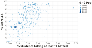AP Test success rate compared to participation rate by Massachusetts HS
