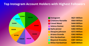 Instagram Accounts with Highest Followers