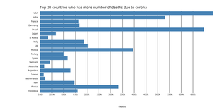 Deaths due to corona