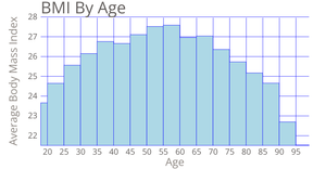 BMI by Age