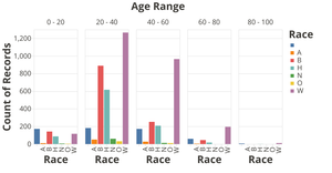 Fatal Police Shootings Grouped Bar Chart