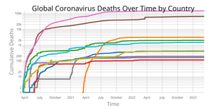 Fork of Coronavirus Deaths Over Time by Country