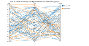 How do MMSE scores vary with Age and BMI across different diagnosis statuses? (Sample 100 Data Points)
