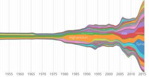 Persons of Concern StreamGraph by Origin