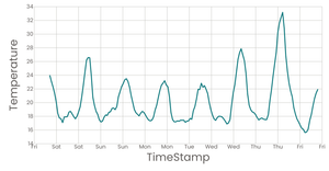 Line Chart