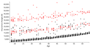 Scatter Plot - Insurance Charges by Age