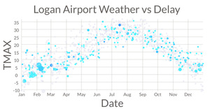Logan Airport Weather vs Delay