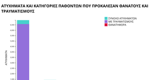 Car Accidents by passenger type in Greece 2022