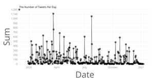 the number of the tweets per day