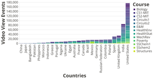 EdX Video Views by Course, AY2013