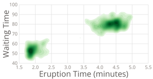 Old Faithful Contour Plot B - 2