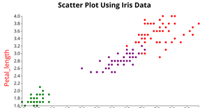 Fork of Scatter Plot Using Iris Data