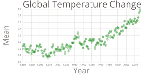 Scatter Plot Temp Change