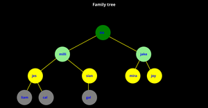 Fork of family tree