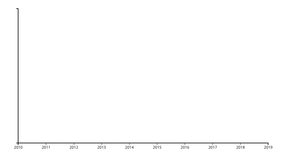 Line Chart: Population of India
