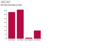 NYC Hate Crime Analysis
