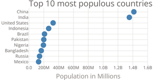 Create a scatter plot