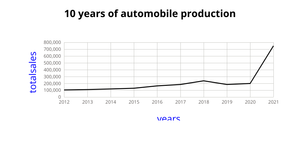 Fork line chart section 3