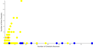 Scatter Plot Axes and Title Francesca