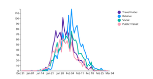 Melting Data for Multiple Lines