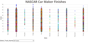 NASCAR Car Maker Finishes, Dropdown Added