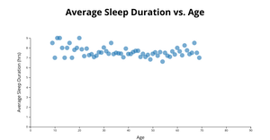 Average Sleep Duration vs. Age