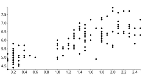 Reusable D3 Scatter Plot Practice
