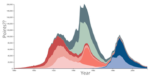 Meaningless Graphs with D3