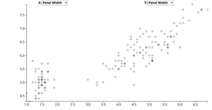 Scatter Plot Including Species