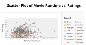 Scatter Plot of Runtime vs. Ratings