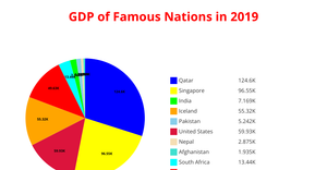 Pie chart for GDP's of famous nations in 2019