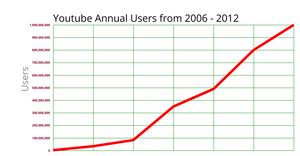 Line chart Youtube Users