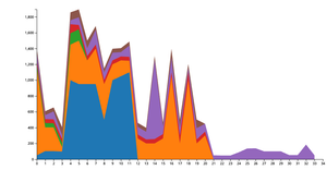 Fork of ICE 7 Area Chart for Rice Production