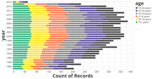 Suicide vs Age Statistics in 30 years