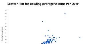 Scatter plot : RPO vs Bowling Avearge