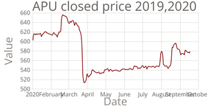 Line Chart of APU closed price historically