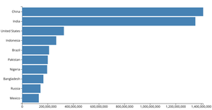Bar Chart
