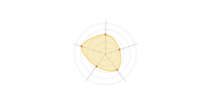 Smoothed D3.js Radar Chart