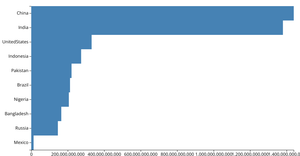 Making a bar chart