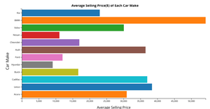 ICE-6 Assignment : Car makes vs average selling price