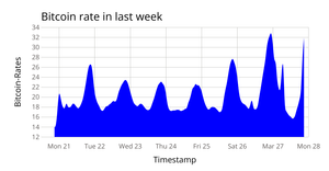 Fork of Bitcoin - Area Chart ICE-7