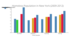 Fork of Bar Graph - New York Homeless Population (2009-2012)