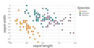 Fork of Scatter Plot - Iris Flower - Color & Legend