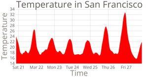 Temperature[area chart]