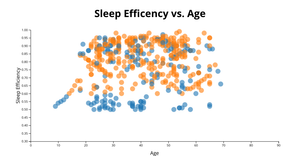 Fork of Fork of Sleep Efficiency vs. Age