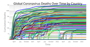 Coronavirus Deaths Over Time by Country